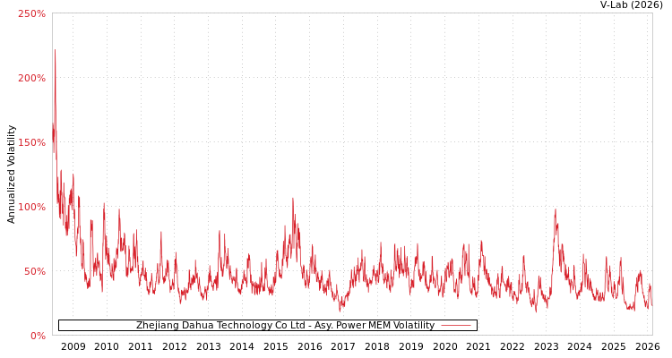 graph of Zhejiang Dahua Technology Co Ltd APMEM