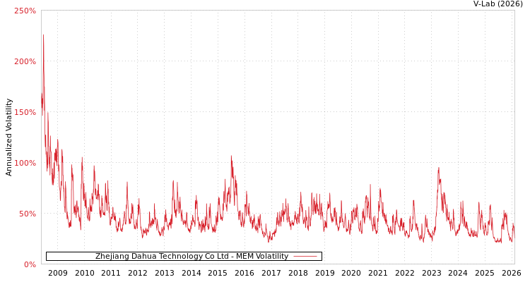 graph of Zhejiang Dahua Technology Co Ltd MEM