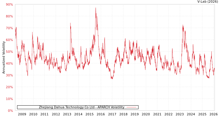 graph of Zhejiang Dahua Technology Co Ltd APARCH