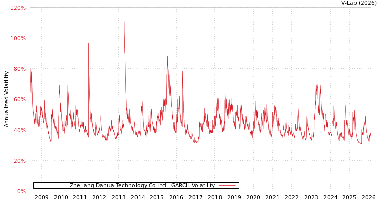 graph of Zhejiang Dahua Technology Co Ltd GARCH