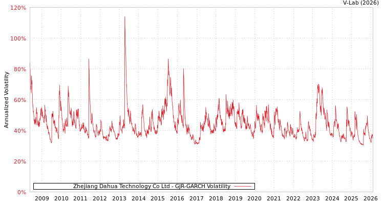 graph of Zhejiang Dahua Technology Co Ltd GJR-GARCH