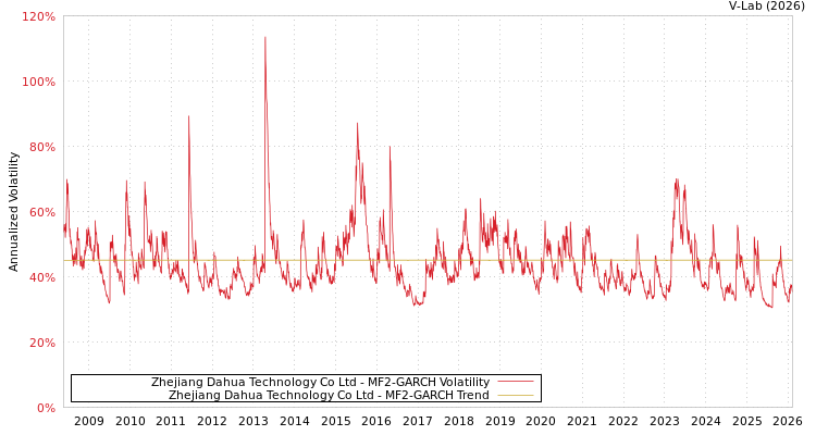 graph of Zhejiang Dahua Technology Co Ltd MF2-GARCH