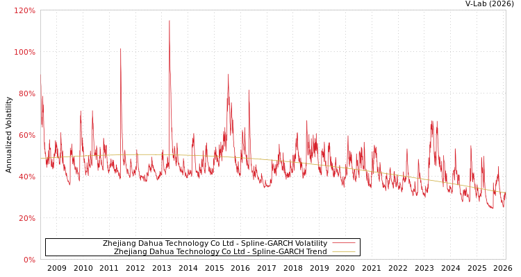 graph of Zhejiang Dahua Technology Co Ltd SGARCH