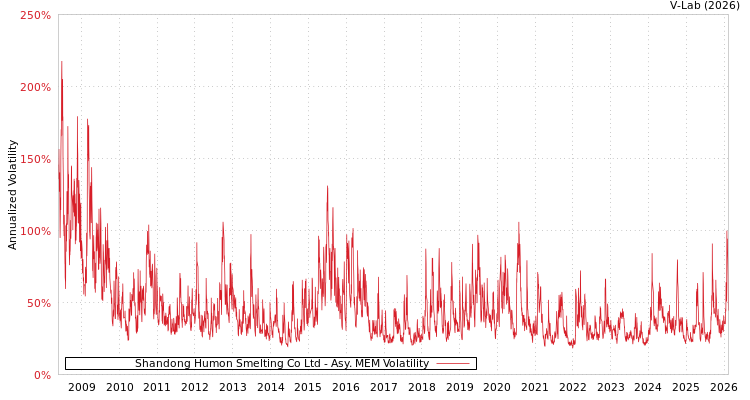 graph of Shandong Humon Smelting Co Ltd AMEM
