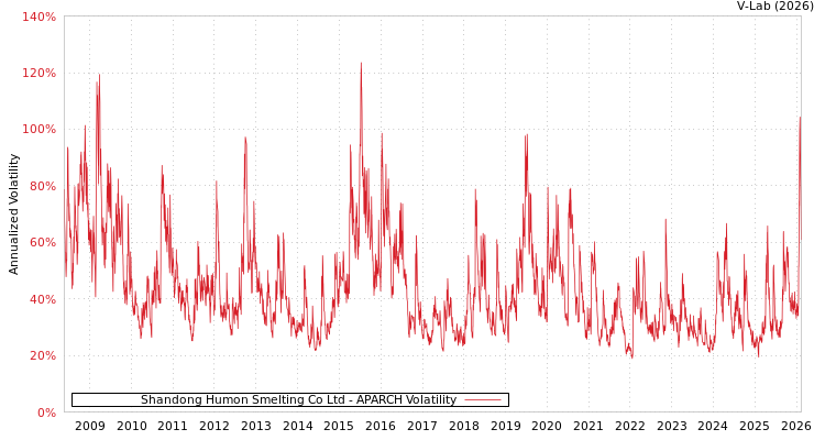 graph of Shandong Humon Smelting Co Ltd APARCH