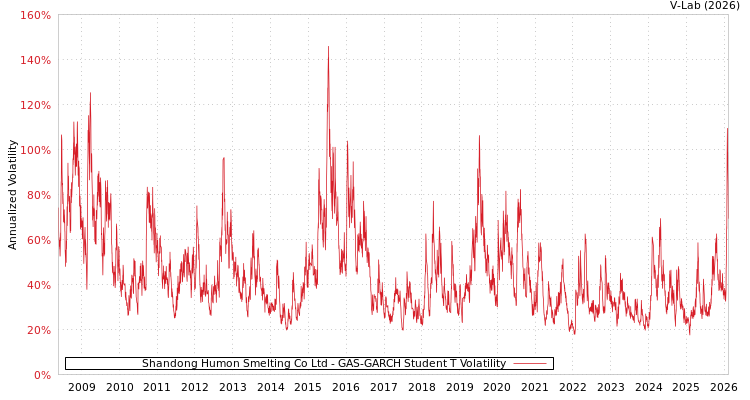graph of Shandong Humon Smelting Co Ltd GAS-GARCH-T