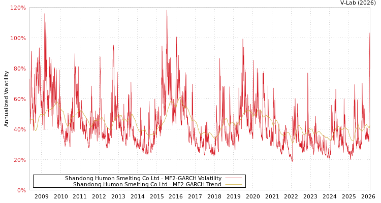 graph of Shandong Humon Smelting Co Ltd MF2-GARCH