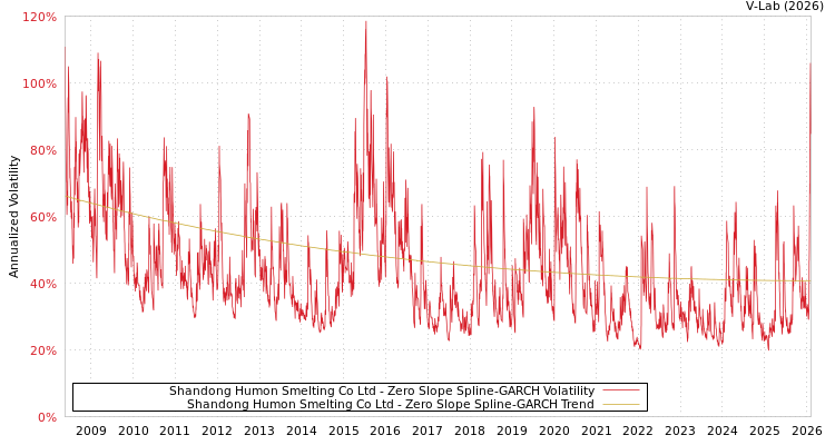 graph of Shandong Humon Smelting Co Ltd S0GARCH