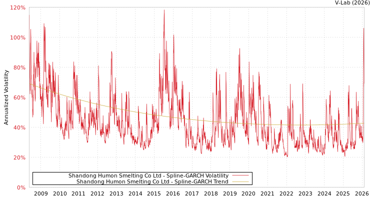 graph of Shandong Humon Smelting Co Ltd SGARCH
