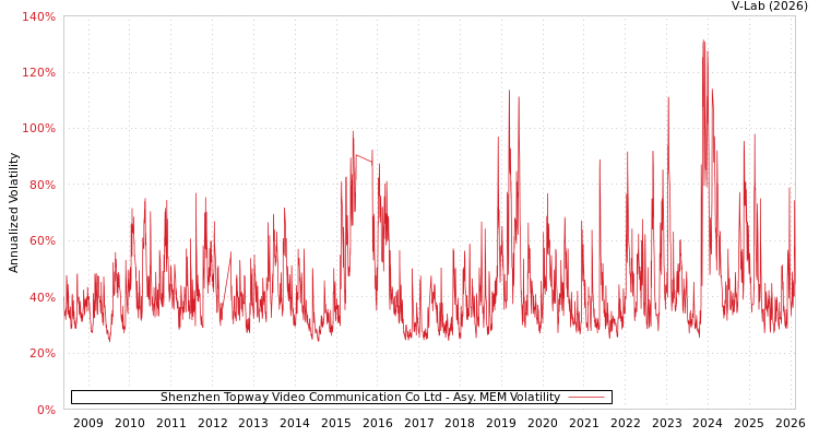graph of Shenzhen Topway Video Communication Co Ltd AMEM