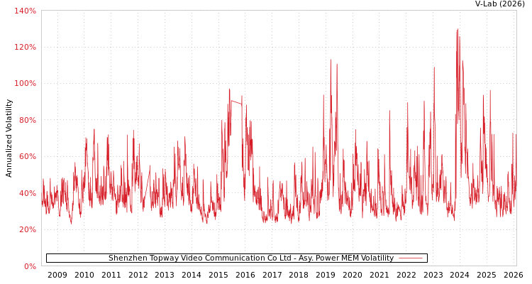 graph of Shenzhen Topway Video Communication Co Ltd APMEM