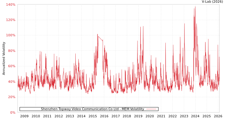 graph of Shenzhen Topway Video Communication Co Ltd MEM