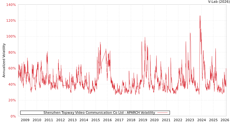 graph of Shenzhen Topway Video Communication Co Ltd APARCH