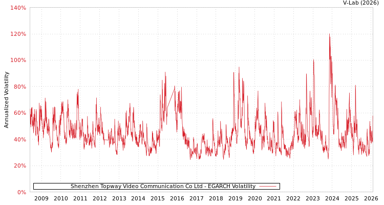 graph of Shenzhen Topway Video Communication Co Ltd EGARCH