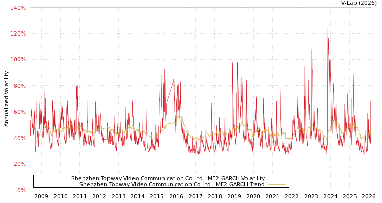 graph of Shenzhen Topway Video Communication Co Ltd MF2-GARCH