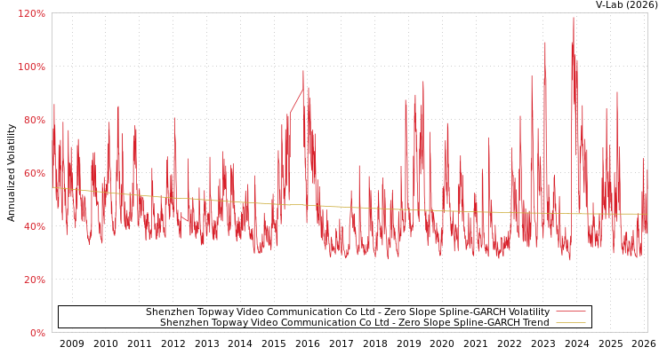 graph of Shenzhen Topway Video Communication Co Ltd S0GARCH
