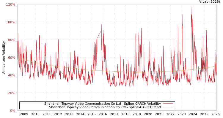 graph of Shenzhen Topway Video Communication Co Ltd SGARCH