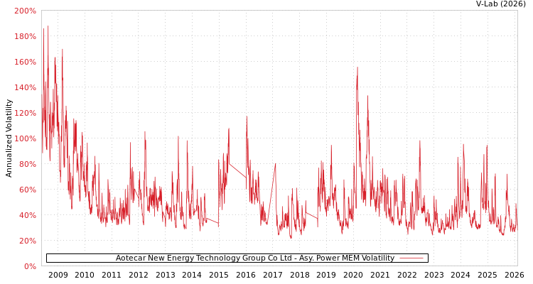 graph of Aotecar New Energy Technology Group Co Ltd APMEM