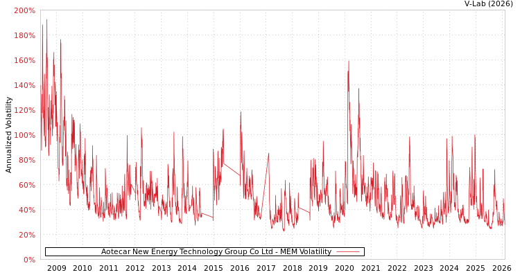 graph of Aotecar New Energy Technology Group Co Ltd MEM