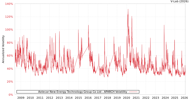 graph of Aotecar New Energy Technology Group Co Ltd APARCH