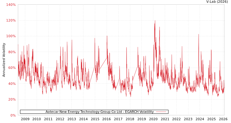 graph of Aotecar New Energy Technology Group Co Ltd EGARCH