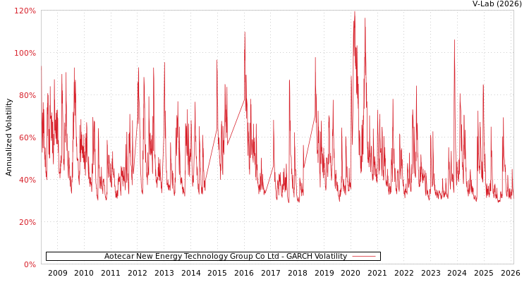 graph of Aotecar New Energy Technology Group Co Ltd GARCH