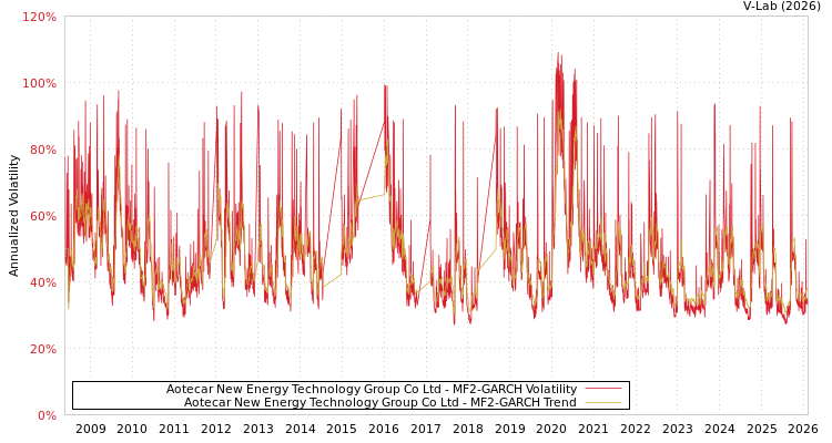 graph of Aotecar New Energy Technology Group Co Ltd MF2-GARCH