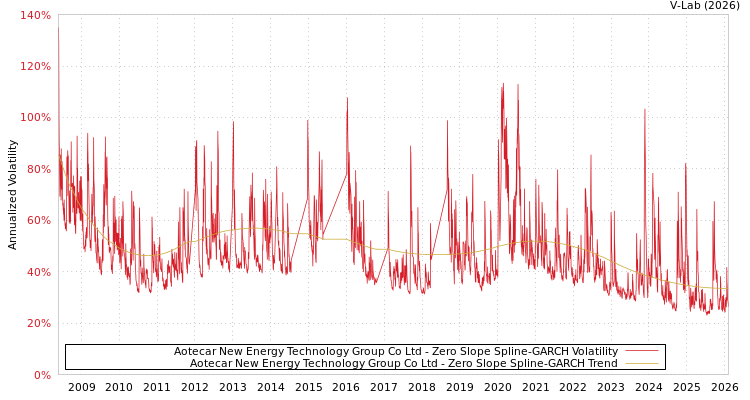 graph of Aotecar New Energy Technology Group Co Ltd S0GARCH