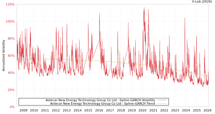 graph of Aotecar New Energy Technology Group Co Ltd SGARCH