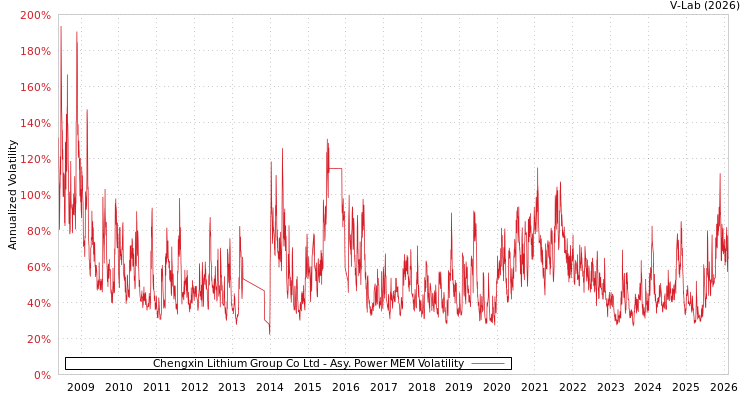 graph of Chengxin Lithium Group Co Ltd APMEM