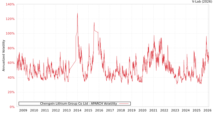 graph of Chengxin Lithium Group Co Ltd APARCH