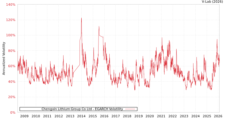 graph of Chengxin Lithium Group Co Ltd EGARCH