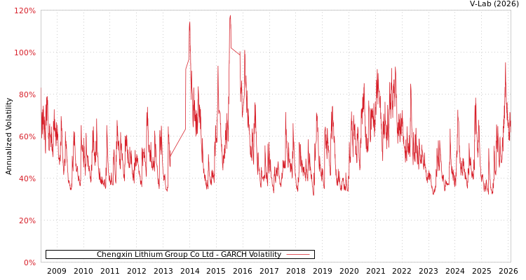 graph of Chengxin Lithium Group Co Ltd GARCH