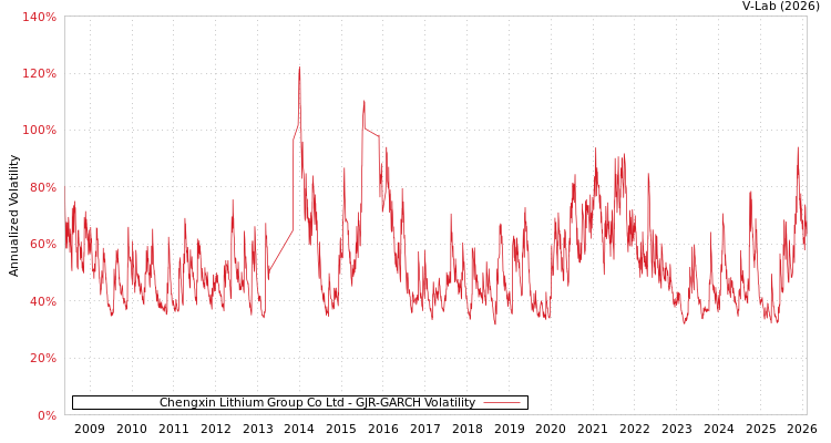 graph of Chengxin Lithium Group Co Ltd GJR-GARCH