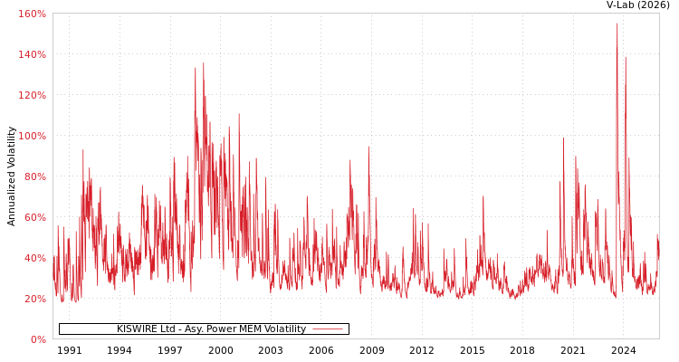 graph of KISWIRE Ltd APMEM