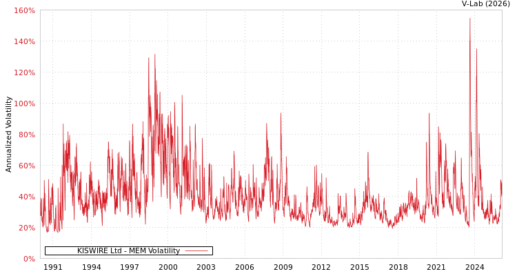 graph of KISWIRE Ltd MEM