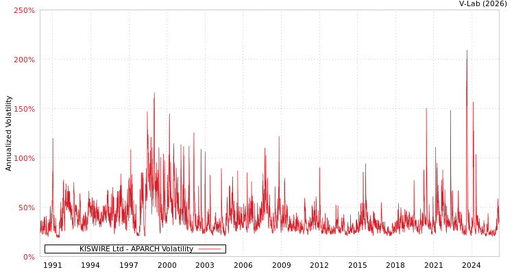 graph of KISWIRE Ltd APARCH