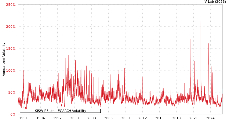 graph of KISWIRE Ltd EGARCH