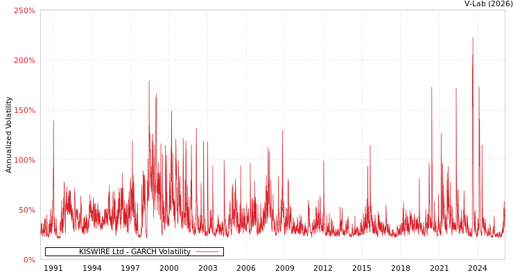 graph of KISWIRE Ltd GARCH