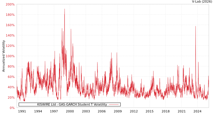graph of KISWIRE Ltd GAS-GARCH-T