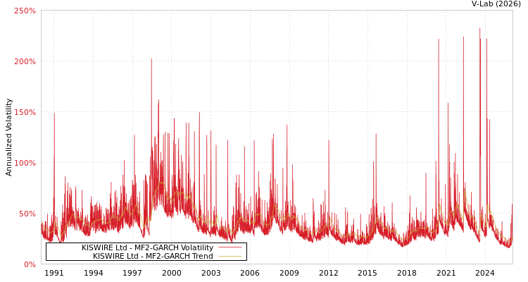 graph of KISWIRE Ltd MF2-GARCH