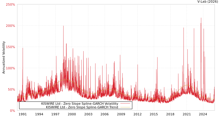 graph of KISWIRE Ltd S0GARCH