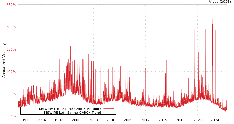 graph of KISWIRE Ltd SGARCH