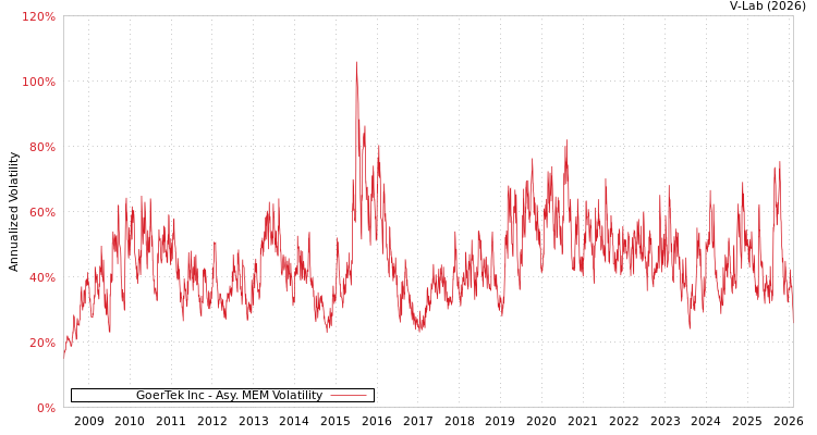 graph of GoerTek Inc AMEM