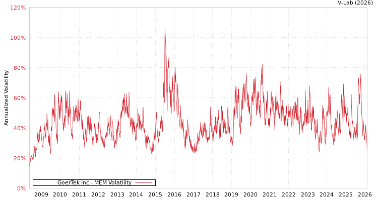 graph of GoerTek Inc MEM