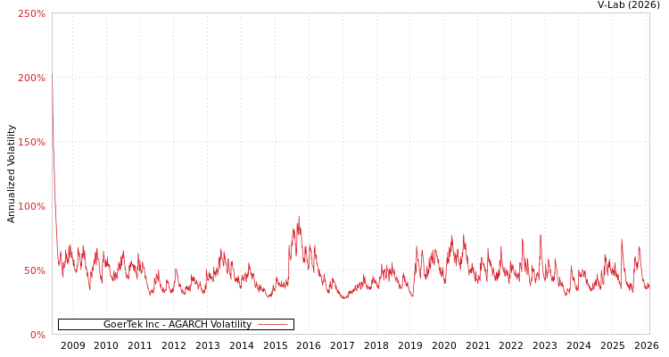 graph of GoerTek Inc AGARCH