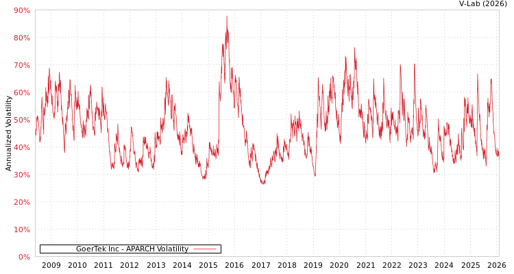 graph of GoerTek Inc APARCH