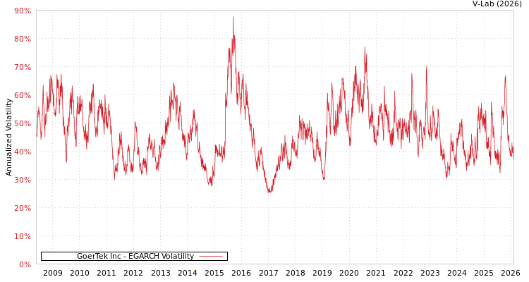 graph of GoerTek Inc EGARCH
