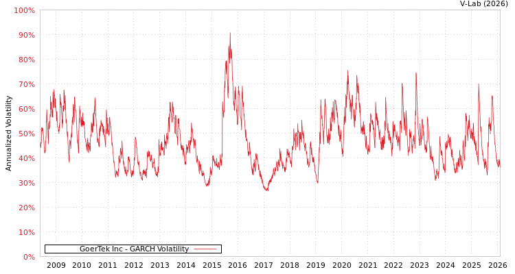 graph of GoerTek Inc GARCH