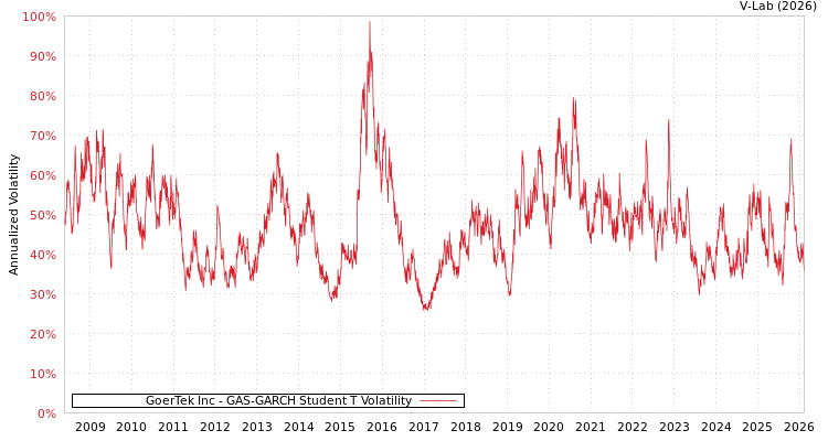 graph of GoerTek Inc GAS-GARCH-T
